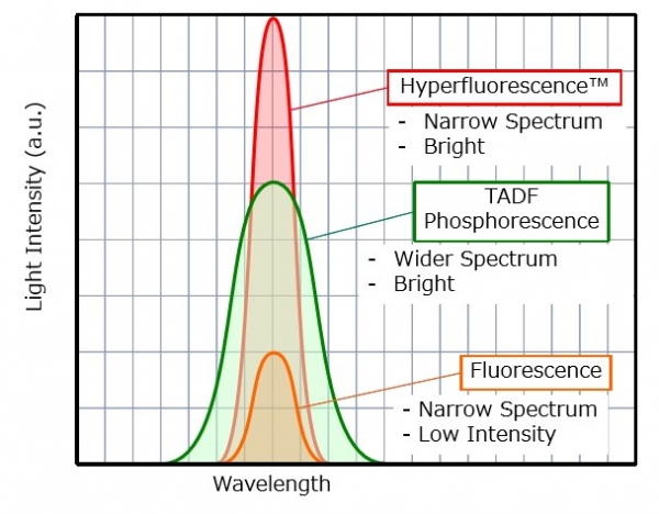 형광과 TADF, Hyperfluorescence의 spectrum, 출처 : Kyulux, SID 2018