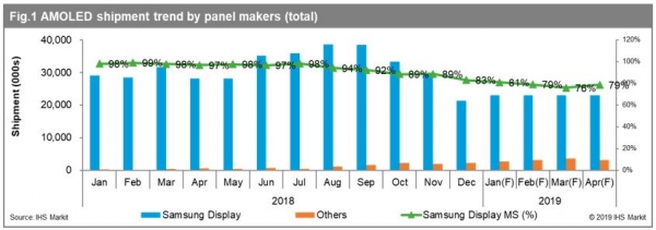 삼성디스플레이 월별 OLED 패널 시장점유율(출하량 기준)