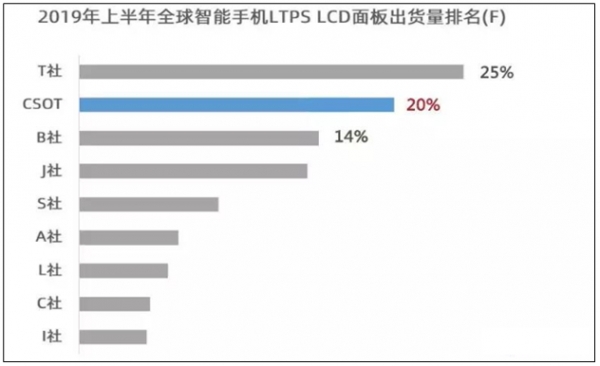 2019년 상반기 글로벌 휴대전화 LTPS LCD 출하량 순위