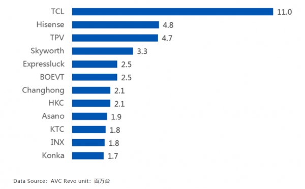 2019년도 상반기 중국 TV 수출 TOP12 기업 현황(단위: 백만대)