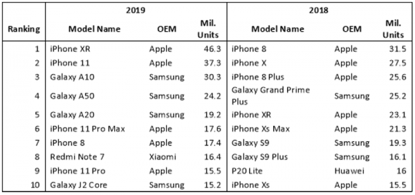 2018년과 2019년 글로벌 스마트폰 모델별 출하량(자료:옴디아)