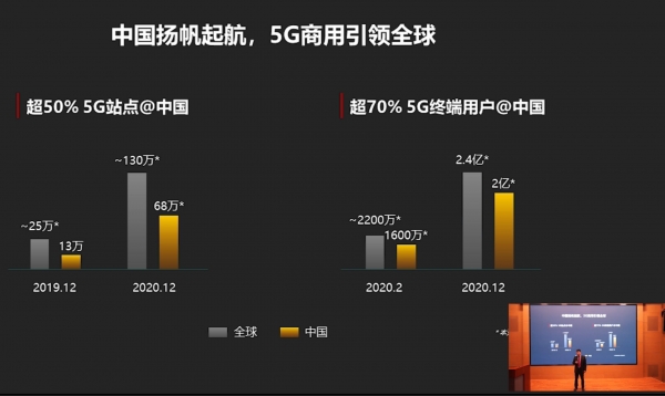 왕웨이(王威) 화웨이(华为) 무선제품관리부장(华为无线产品管理部部长)은 지난 9일 중국 시장 대상 '5G(세대 이동통신), 새로운 가치 창출'이란 주제로 열린 온라인 제품 발표회에서 ""중국이 5G 발전을 이끌고 있다"고 말했다.