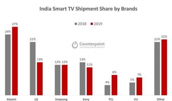 2018~2019년 인도 스마트폰 TV 시장 점유율