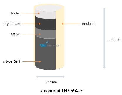 나노로드 LED 구조