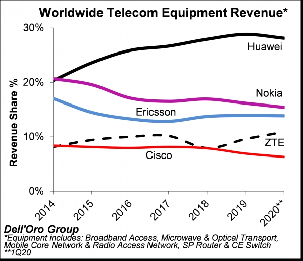 전세계 통신 장비 시장 점유율. 2020년 항목은 2020년 1분기 조사결과를 나타냄.