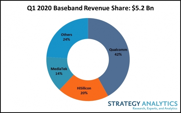 2020년 1분기 통신칩(baseband) 시장 매출기준 점유율