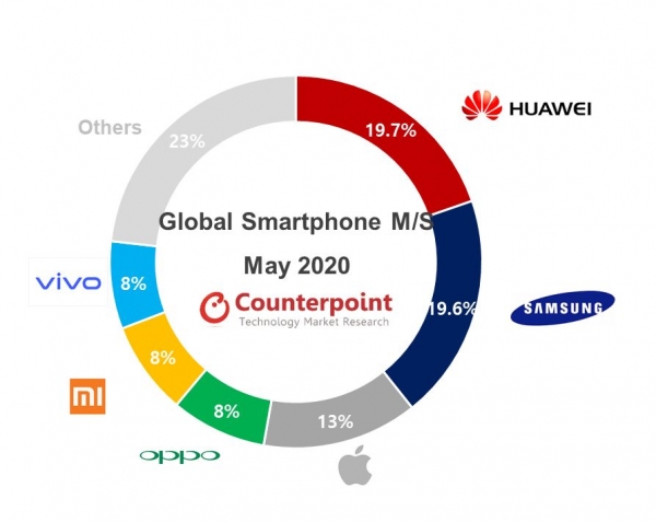 카운터포인트리서치 2020년 5월 스마트폰 판매량 점유율