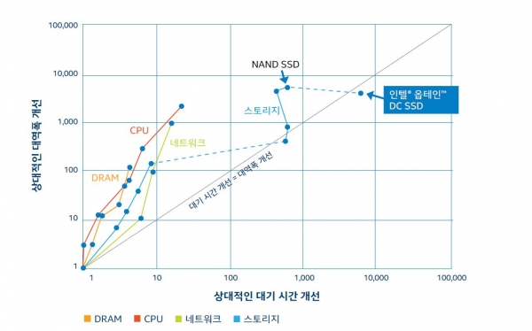 시간이 지남에 따라 메모리(D램), CPU, HDD, SSD에 대한 상대적인 대역폭 개선 vs. 상대적인 대기 시간 개선을 비교한 그래프
