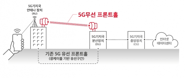 SK텔레콤 5G 무선 프론트홀 장비
