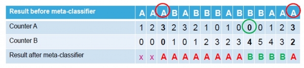 그림 8 - 메타 분류자 예시: A와 B의 종료 계수는 각각 3과 4이다.