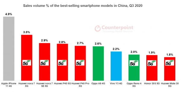 2020년 3분기 중국 스마트폰 판매 순위