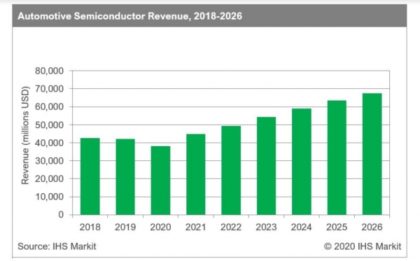 2019년-2026년 차량용 반도체 매출 변화 (자료: IHS0