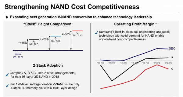 삼성전자 3D 낸드플래시는 경쟁사 대비 이익률이 높다.