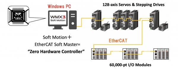 소프트모션&로보틱스는 별도 PLC 기반 전용 모션 컨트롤기기와 케이블 없이, WMX3 SW가 설치된 PC 한 대(한 카피)와 랜케이블 만으로 128축 모션 제어를 할 수 있다.