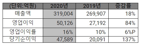 SK하이닉스 2020년 연간 경영실적 비교표 (K-IFRS 기준)