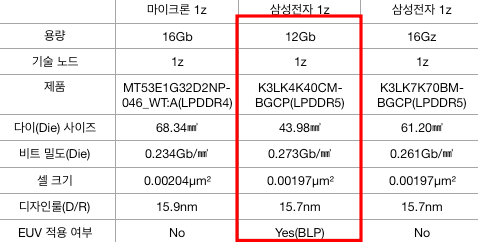 삼성전자와 마이크론의 1z D램 면직 밀도 사양 비교(자료 테크인사이트).