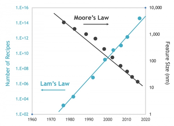그림 3: 램리서치의 법칙이란 팹에서 무어의 법칙(Moore’s Law)에 따라 소자를 미세화할 때, 잠재적 솔루션 수를 늘려 공정 문제를 해결하는 것이다.