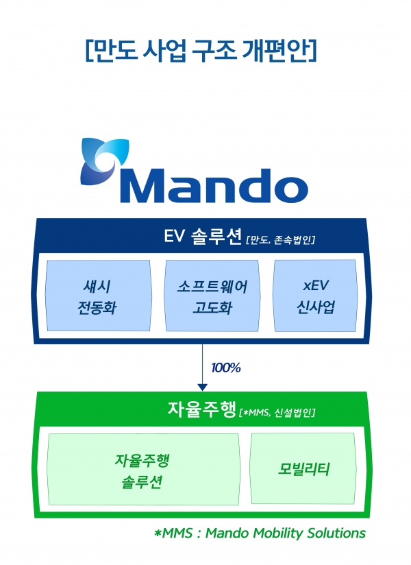 MMS 자회사 편입 앞둔 '만도헬라', 자율주행 신사업 추진 - 전자부품 전문 미디어 디일렉