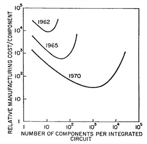 고든 무어가 일렉트로닉스 매거진에 기고한 글에 실린 표. 1962년 대비 1965년의 부품당 생산 원가가 감소했고, 5년 뒤인 1970년에는 10분의 1로 원가가 낮아질 것이라고 당시 전망했었다.