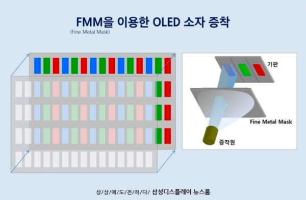 FMM(파인메탈마스크·섀도마스크)을 이용한 유기발광다이오드(OLED) 소자 증착