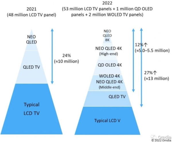 2021~2022년 삼성전자 TV용 패널 구매 추정 및 전망치(자료:옴디아)