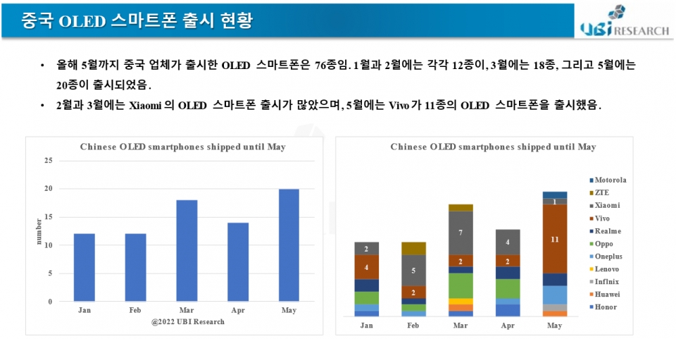 1~5월 중국 스마트폰 업체의 유기발광다이오드(OLED) 스마트폰 출시 현황(자료:유비리서치)