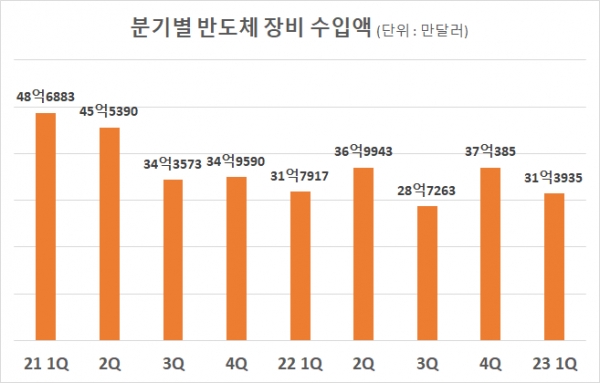 반도체 이미지 1분기 대비 감소