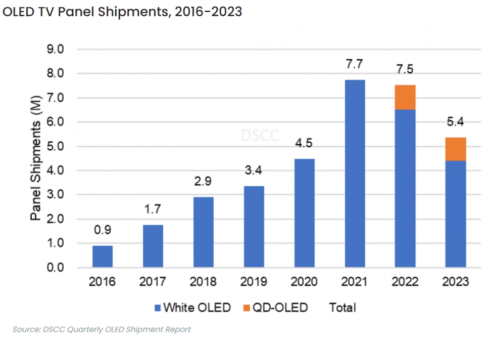 ‘2024년 OLED TV 패널 출하량 690만대 전망…전년비 28%↑’
