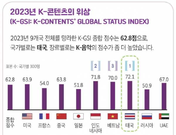 K-콘텐츠 가장 인기있는 국가는 ‘태국’