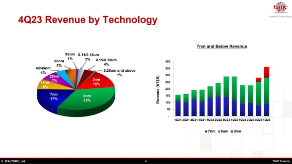 3nm 이어 2nm도?…TSMC ‘2nm 공정 고객사들 관심 뜨겁다’