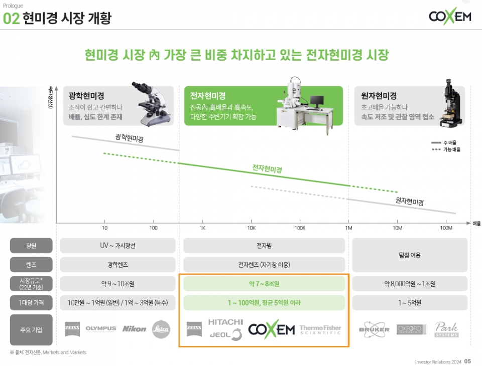 코셈 "시료 가공+분석 전자현미경 2025년 양산" Kollo