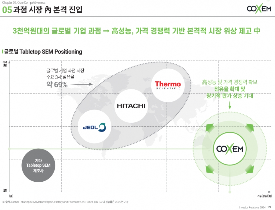 코셈 "시료 가공+분석 전자현미경 2025년 양산" Kollo