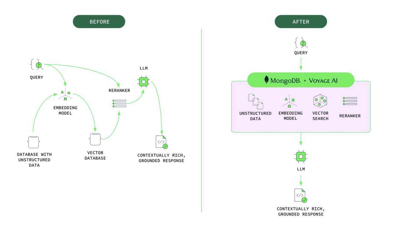 몽고DB, 보이지 4 통합 