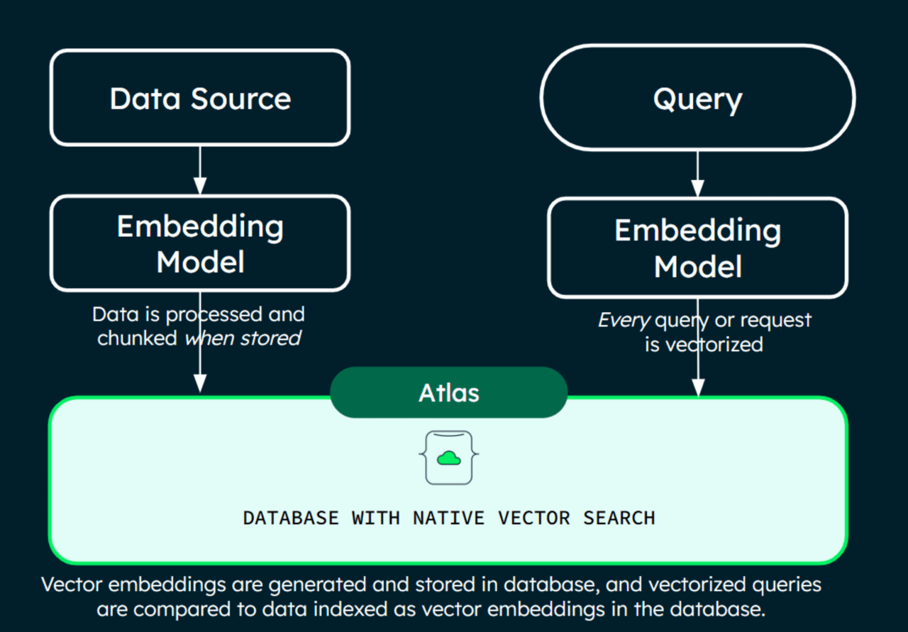 몽고DB, 보이지 4 통합 