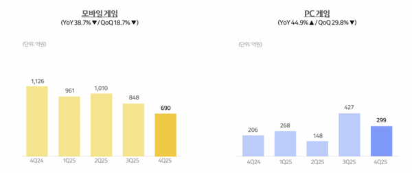 디일렉 카카오게임즈 실적 및 오딘Q 관련 기사 이미지
