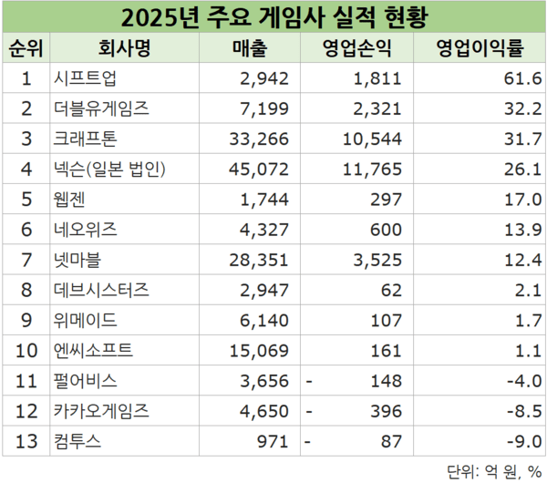 게임사 이익률 '신작'이 갈랐다 - 뉴스 썸네일 이미지