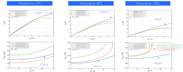 국산 전력반도체 칩스케이, 700V급 GaN 기술력 '입증' - 뉴스 썸네일 이미지