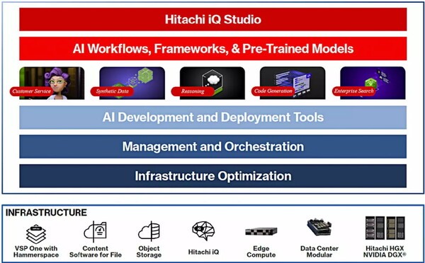 HS효성인포, AI 에이전트 통합 관리 '히타치 iQ 스튜디오' 국내 공급 검토