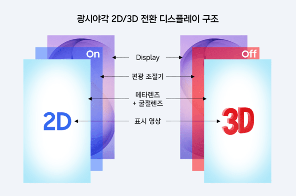 삼성전자, 포스텍과 2D·3D 구현 차세대 디스플레이 개발