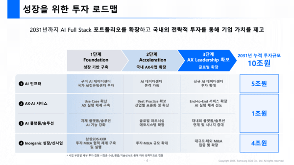 삼성SDS, M&A에 5조원... 2분기 이익률 회복 "자신"
