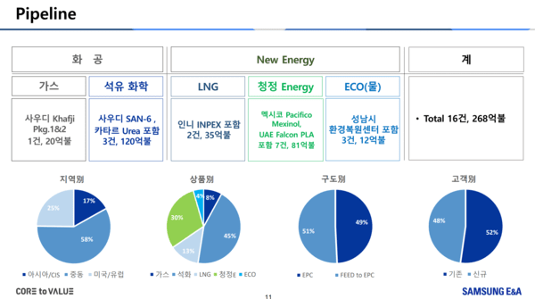 삼성E&A 1분기 영업익 1882억…전년비 19.6%↑