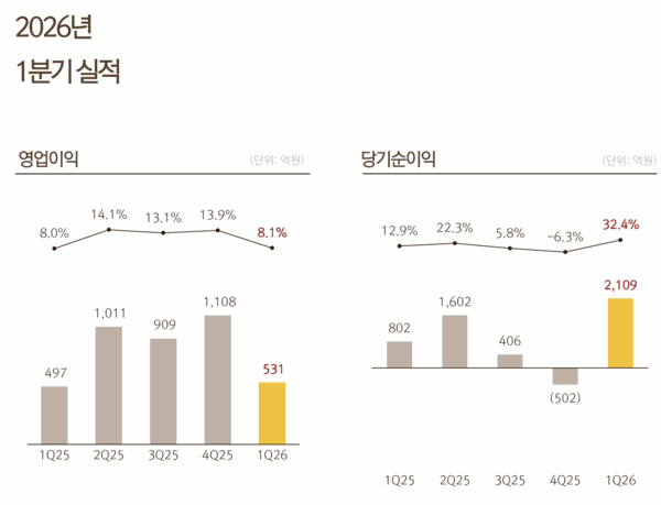 <b>넷마블</b>, 수수료 20% 줄여 내실 강화...1분기 <b>영업익</b> 531억원