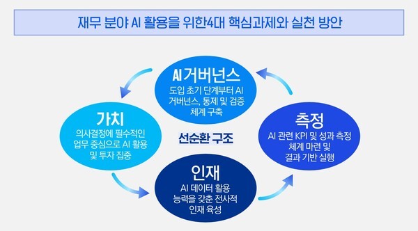 삼정KPMG, “재무 부문 AI 활용 2배 증가"
