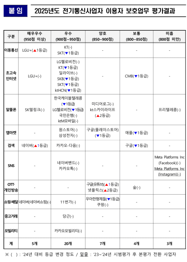 인스타그램 미흡, 넷플릭스·네이버 우수... 이용자보호 평가 결과 - 뉴스 썸네일 이미지