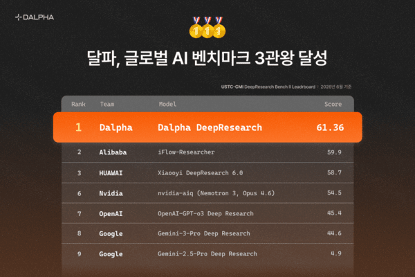 달파, 빅테크 기업 제치고 주요 글로벌 AI 벤치마크 1위