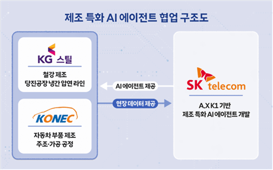 SKT의 독자 AI모델, 철강·자동차 부품 공장 도입 첫 사례