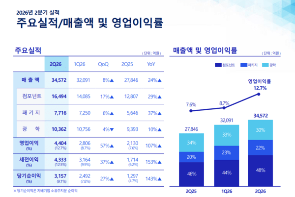 삼성전기 2026년 2분기 실적발표 <b>컨퍼런스콜</b> 전문