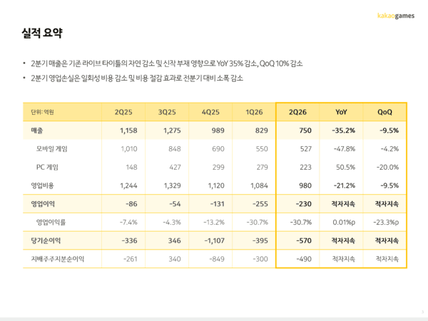 카카오게임즈 "라인게임즈 합병 계획 없다"...'오딘Q'는 내년 1분기 출시 - 뉴스 썸네일 이미지
