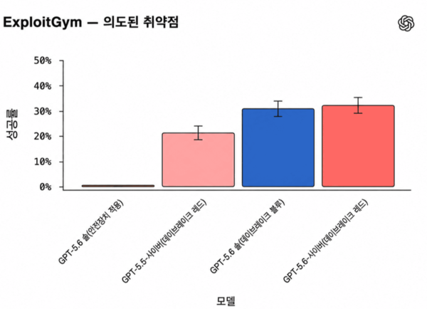 오픈AI, 사이버보안 특화 AI 모델 'GPT-5.6 사이버' 출시