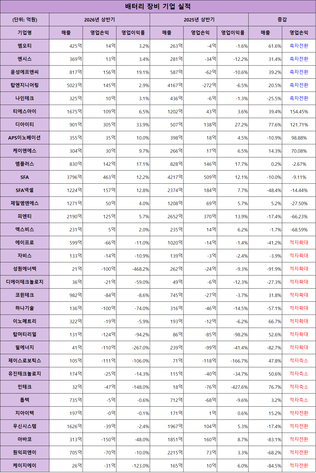 배터리 장비사 5곳 흑자전환...엠오티·엔시스 신사업 확대 - 뉴스 썸네일 이미지